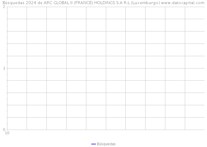 Búsquedas 2024 de ARC GLOBAL II (FRANCE) HOLDINGS S.A R.L (Luxemburgo) 