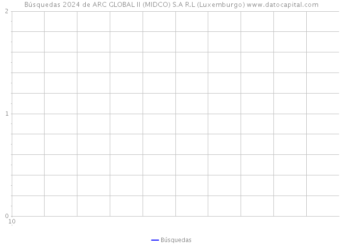 Búsquedas 2024 de ARC GLOBAL II (MIDCO) S.A R.L (Luxemburgo) 