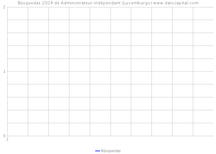 Búsquedas 2024 de Administrateur indépendant (Luxemburgo) 