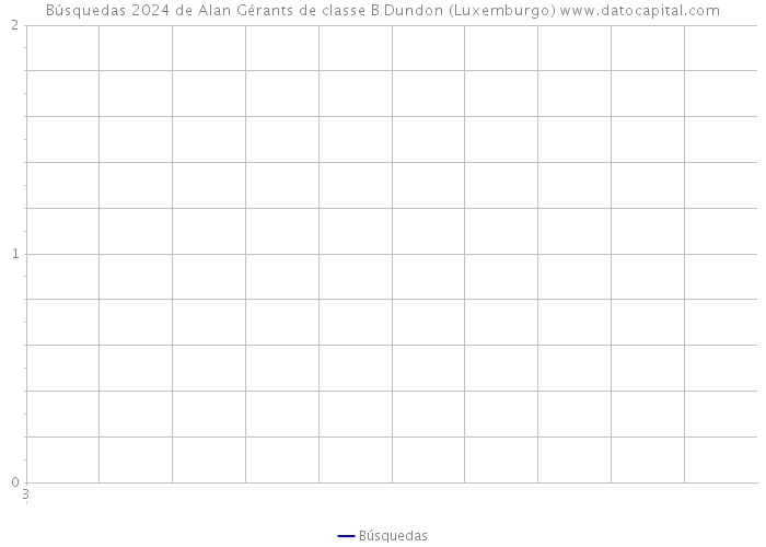 Búsquedas 2024 de Alan Gérants de classe B Dundon (Luxemburgo) 
