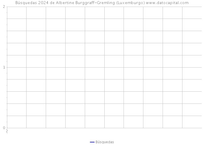 Búsquedas 2024 de Albertine Burggraff-Gremling (Luxemburgo) 