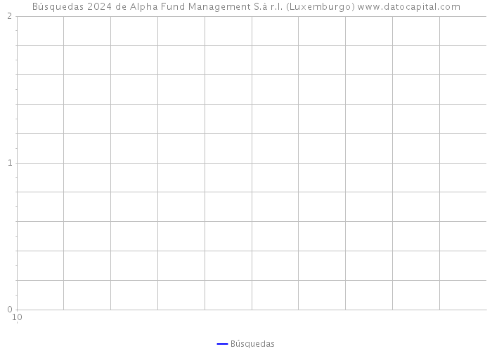 Búsquedas 2024 de Alpha Fund Management S.à r.l. (Luxemburgo) 