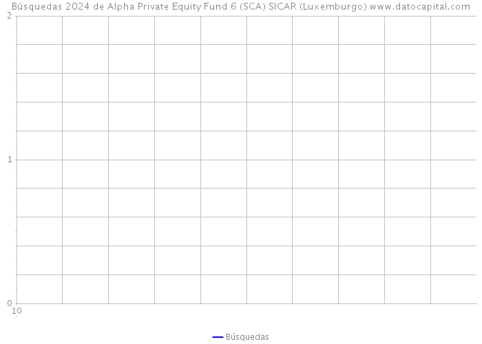 Búsquedas 2024 de Alpha Private Equity Fund 6 (SCA) SICAR (Luxemburgo) 