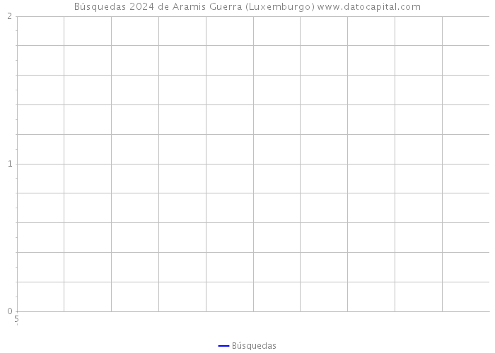 Búsquedas 2024 de Aramis Guerra (Luxemburgo) 