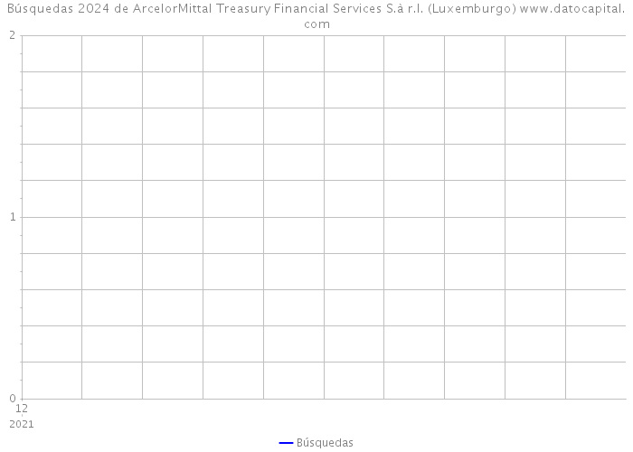 Búsquedas 2024 de ArcelorMittal Treasury Financial Services S.à r.l. (Luxemburgo) 