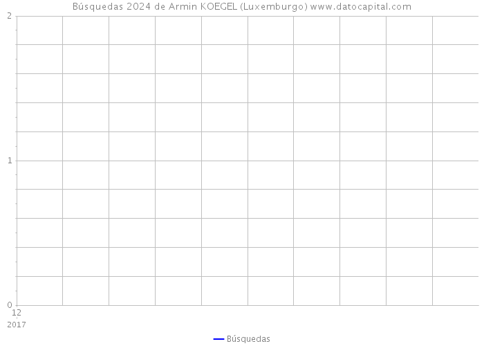 Búsquedas 2024 de Armin KOEGEL (Luxemburgo) 