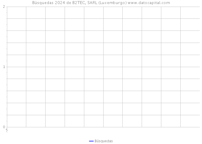 Búsquedas 2024 de B2TEC, SARL (Luxemburgo) 