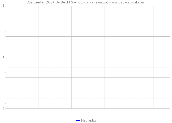 Búsquedas 2024 de BALM S.A R.L. (Luxemburgo) 