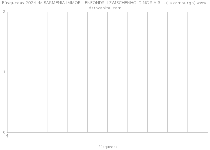 Búsquedas 2024 de BARMENIA IMMOBILIENFONDS II ZWISCHENHOLDING S.A R.L. (Luxemburgo) 