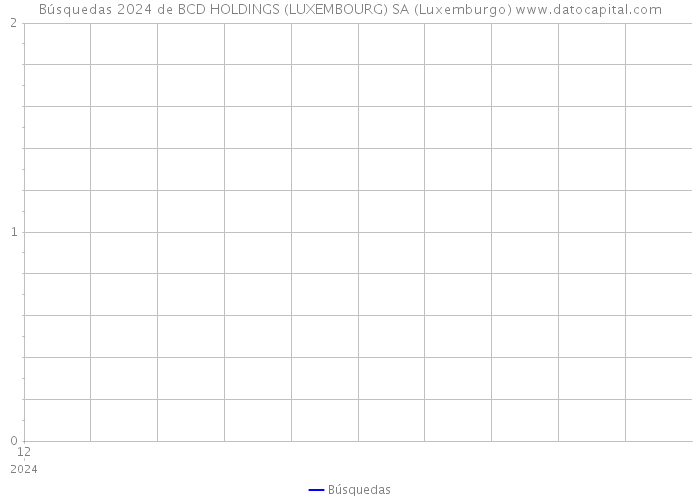 Búsquedas 2024 de BCD HOLDINGS (LUXEMBOURG) SA (Luxemburgo) 