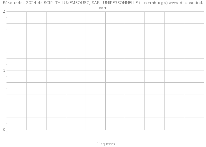 Búsquedas 2024 de BCIP-TA LUXEMBOURG, SARL UNIPERSONNELLE (Luxemburgo) 