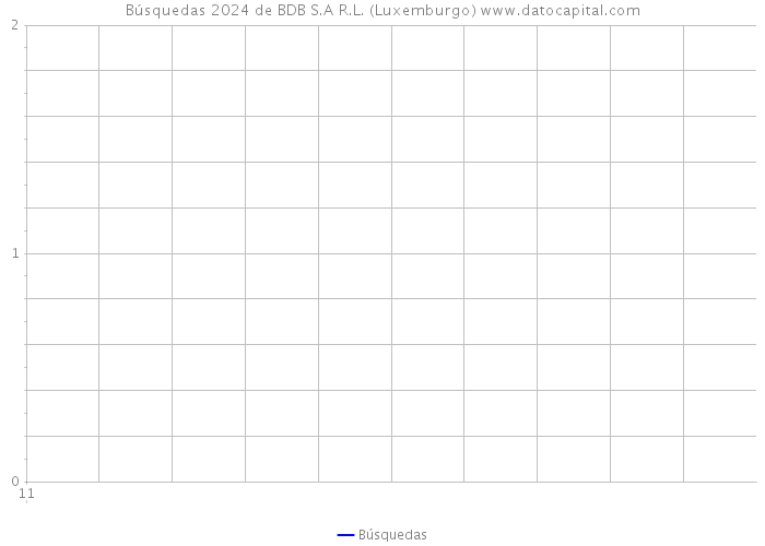 Búsquedas 2024 de BDB S.A R.L. (Luxemburgo) 