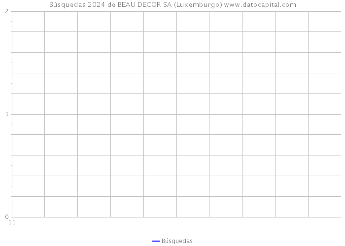 Búsquedas 2024 de BEAU DECOR SA (Luxemburgo) 