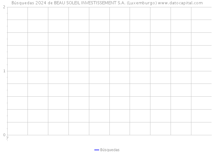 Búsquedas 2024 de BEAU SOLEIL INVESTISSEMENT S.A. (Luxemburgo) 