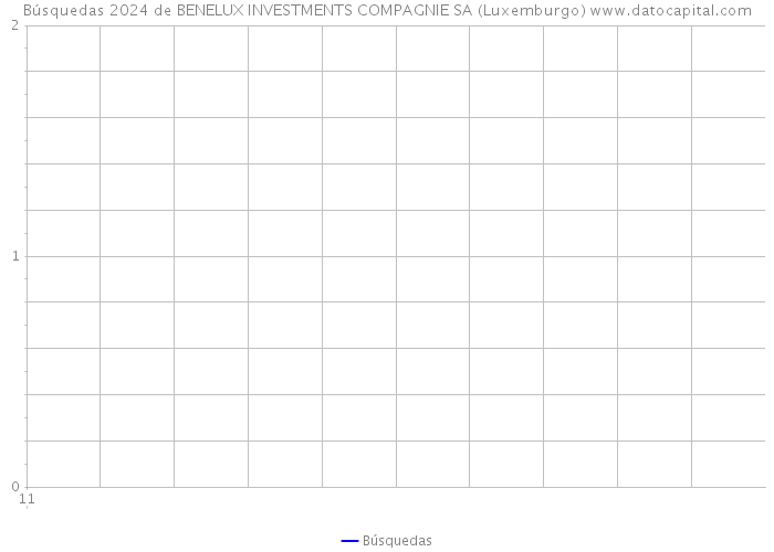 Búsquedas 2024 de BENELUX INVESTMENTS COMPAGNIE SA (Luxemburgo) 