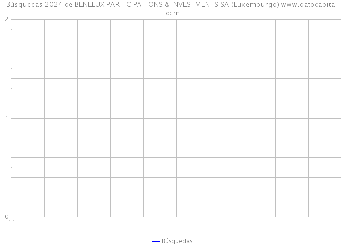 Búsquedas 2024 de BENELUX PARTICIPATIONS & INVESTMENTS SA (Luxemburgo) 