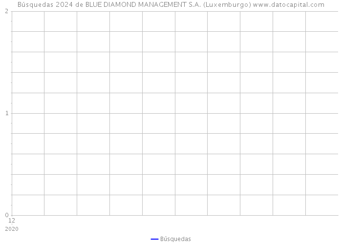Búsquedas 2024 de BLUE DIAMOND MANAGEMENT S.A. (Luxemburgo) 