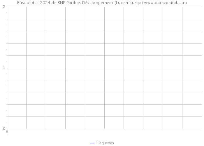 Búsquedas 2024 de BNP Paribas Développement (Luxemburgo) 