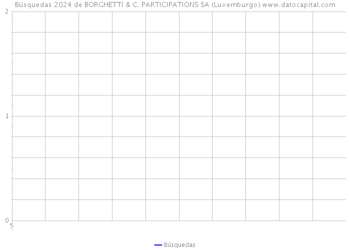Búsquedas 2024 de BORGHETTI & C. PARTICIPATIONS SA (Luxemburgo) 