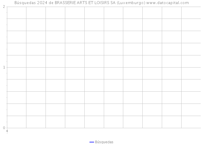 Búsquedas 2024 de BRASSERIE ARTS ET LOISIRS SA (Luxemburgo) 
