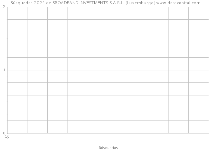 Búsquedas 2024 de BROADBAND INVESTMENTS S.A R.L. (Luxemburgo) 