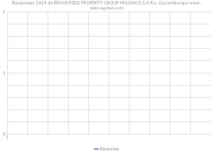 Búsquedas 2024 de BROOKFIELD PROPERTY GROUP HOLDINGS S.A R.L. (Luxemburgo) 