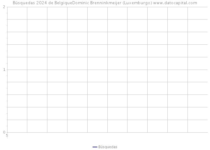 Búsquedas 2024 de BelgiqueDominic Brenninkmeijer (Luxemburgo) 