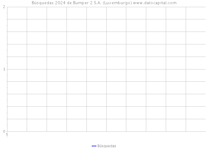 Búsquedas 2024 de Bumper 2 S.A. (Luxemburgo) 