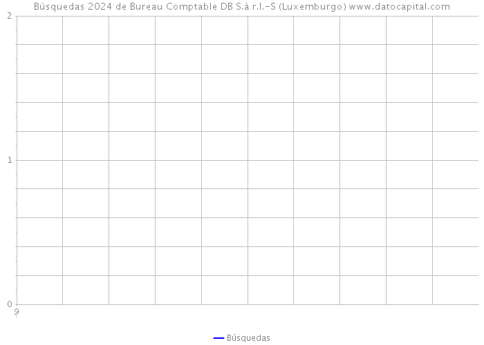 Búsquedas 2024 de Bureau Comptable DB S.à r.l.-S (Luxemburgo) 