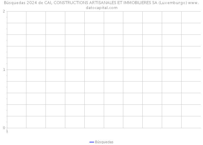 Búsquedas 2024 de CAI, CONSTRUCTIONS ARTISANALES ET IMMOBILIERES SA (Luxemburgo) 