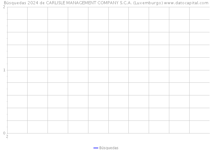 Búsquedas 2024 de CARLISLE MANAGEMENT COMPANY S.C.A. (Luxemburgo) 