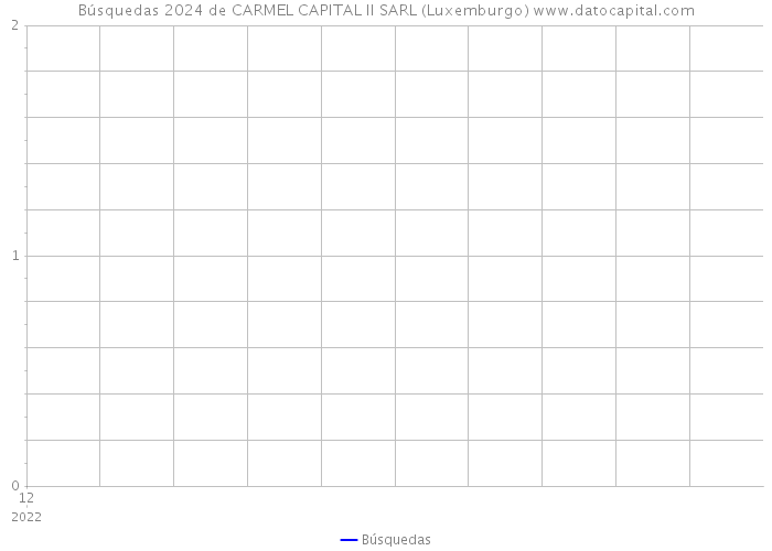 Búsquedas 2024 de CARMEL CAPITAL II SARL (Luxemburgo) 