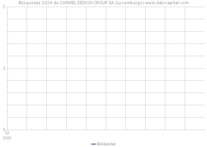 Búsquedas 2024 de CARMEL DESIGN GROUP SA (Luxemburgo) 