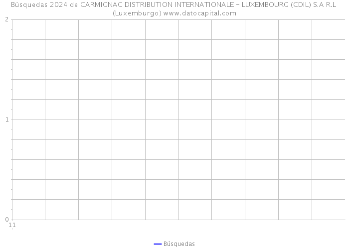 Búsquedas 2024 de CARMIGNAC DISTRIBUTION INTERNATIONALE - LUXEMBOURG (CDIL) S.A R.L (Luxemburgo) 