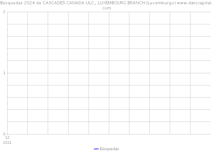Búsquedas 2024 de CASCADES CANADA ULC., LUXEMBOURG BRANCH (Luxemburgo) 