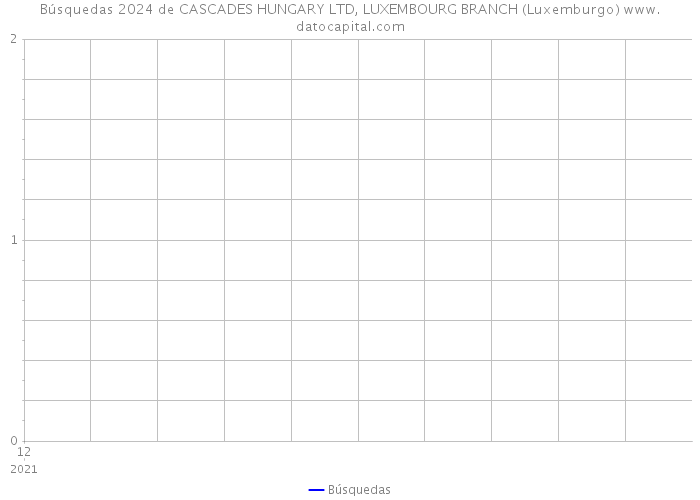 Búsquedas 2024 de CASCADES HUNGARY LTD, LUXEMBOURG BRANCH (Luxemburgo) 