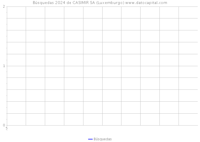 Búsquedas 2024 de CASIMIR SA (Luxemburgo) 