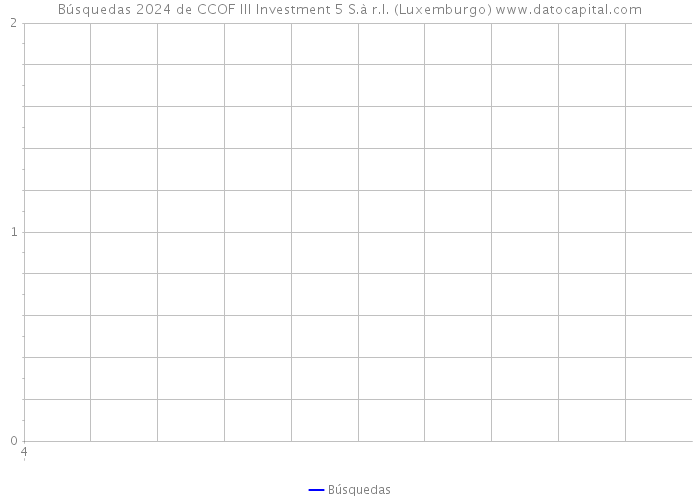 Búsquedas 2024 de CCOF III Investment 5 S.à r.l. (Luxemburgo) 