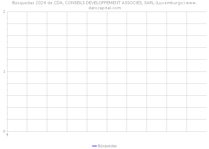 Búsquedas 2024 de CDA, CONSEILS DEVELOPPEMENT ASSOCIES, SARL (Luxemburgo) 