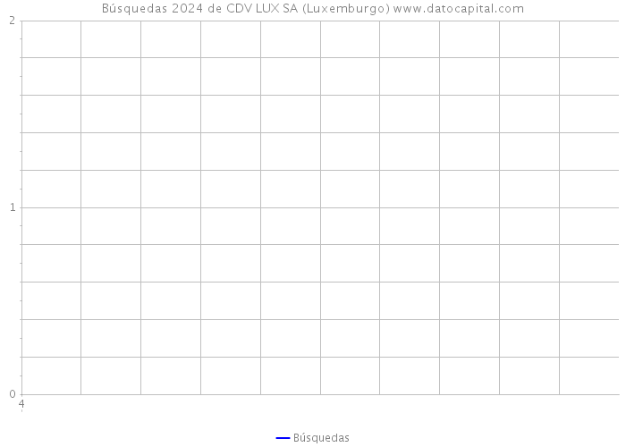 Búsquedas 2024 de CDV LUX SA (Luxemburgo) 