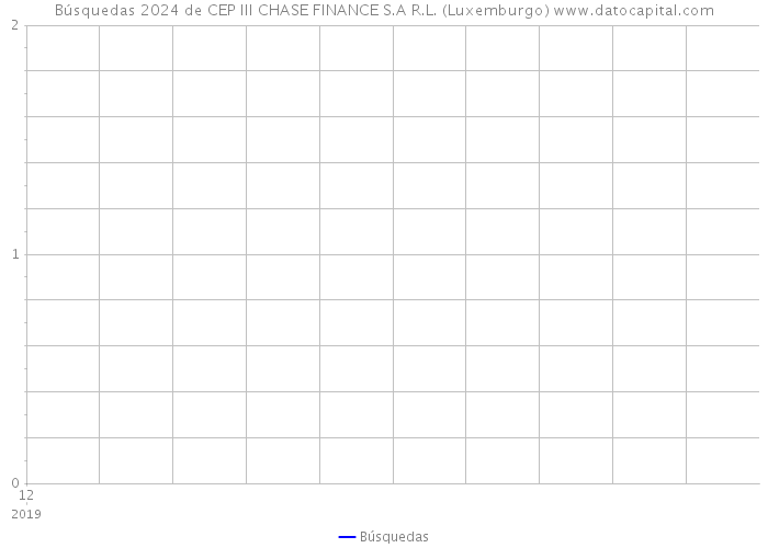 Búsquedas 2024 de CEP III CHASE FINANCE S.A R.L. (Luxemburgo) 