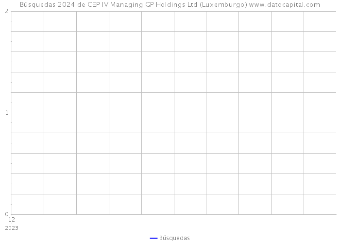 Búsquedas 2024 de CEP IV Managing GP Holdings Ltd (Luxemburgo) 