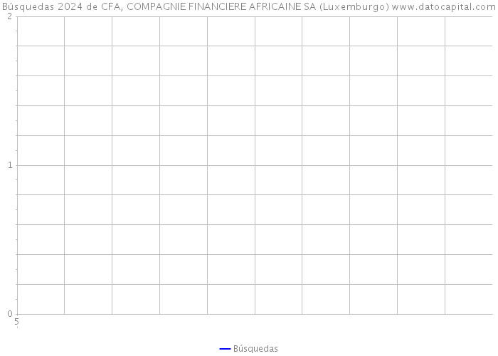Búsquedas 2024 de CFA, COMPAGNIE FINANCIERE AFRICAINE SA (Luxemburgo) 