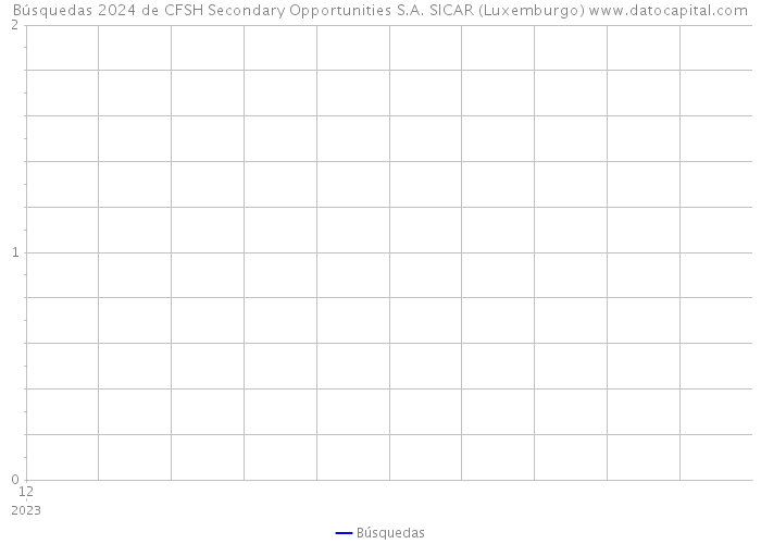 Búsquedas 2024 de CFSH Secondary Opportunities S.A. SICAR (Luxemburgo) 