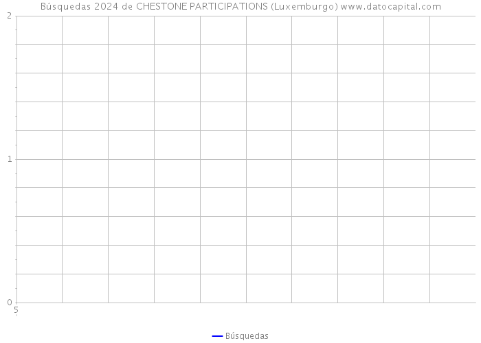 Búsquedas 2024 de CHESTONE PARTICIPATIONS (Luxemburgo) 