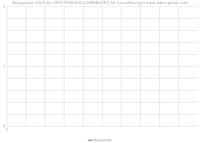 Búsquedas 2024 de CIRIO FINANCE LUXEMBOURG SA (Luxemburgo) 