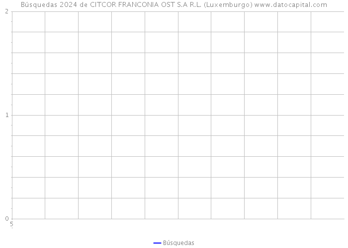 Búsquedas 2024 de CITCOR FRANCONIA OST S.A R.L. (Luxemburgo) 