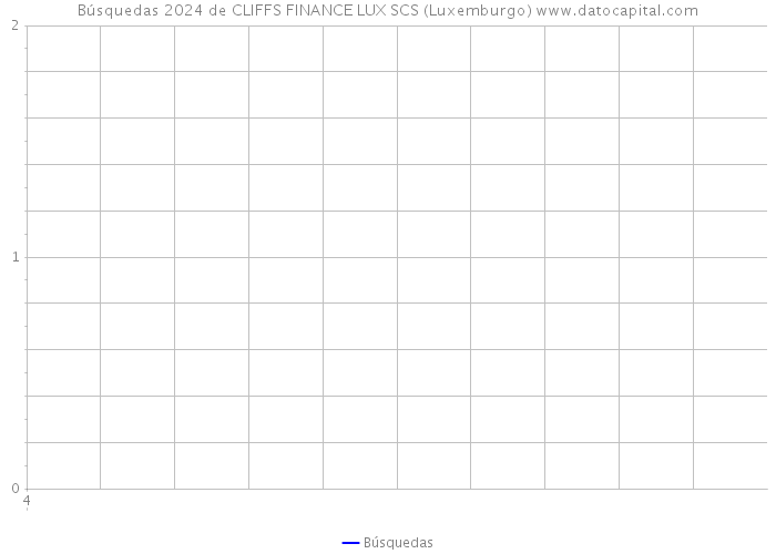 Búsquedas 2024 de CLIFFS FINANCE LUX SCS (Luxemburgo) 