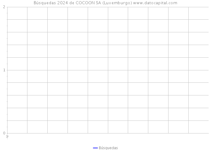 Búsquedas 2024 de COCOON SA (Luxemburgo) 