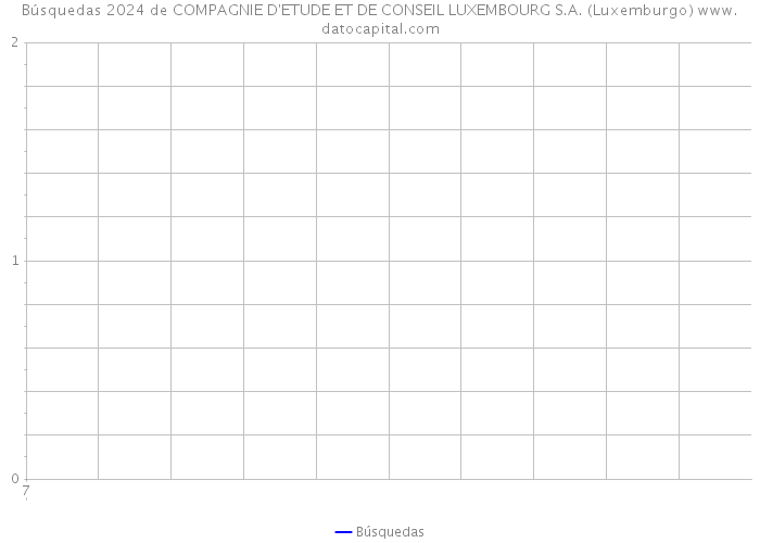 Búsquedas 2024 de COMPAGNIE D'ETUDE ET DE CONSEIL LUXEMBOURG S.A. (Luxemburgo) 